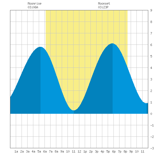 Bluff Point tide chart for Friday, June 4, 2021