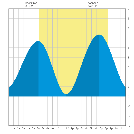 Bluff Point tide chart for Saturday, June 5, 2021