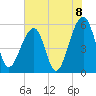 Bluff Point tide chart for Tuesday, June 8, 2021