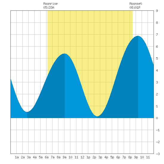 Bluff Point tide chart for Wednesday, June 9, 2021