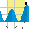 Bluff Point tide chart for Saturday, July 10, 2021