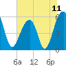 Bluff Point tide chart for Sunday, July 11, 2021
