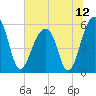 Bluff Point tide chart for Monday, July 12, 2021