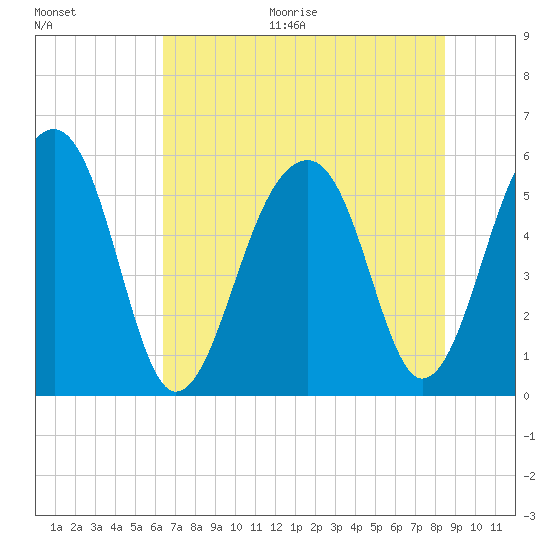 Bluff Point tide chart for Thursday, July 15, 2021
