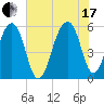 Bluff Point tide chart for Saturday, July 17, 2021