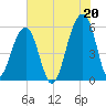 Bluff Point tide chart for Tuesday, July 20, 2021