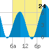Bluff Point tide chart for Saturday, July 24, 2021