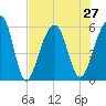 Bluff Point tide chart for Tuesday, July 27, 2021