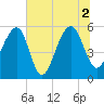 Bluff Point tide chart for Friday, July 2, 2021
