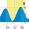 Bluff Point tide chart for Saturday, July 3, 2021