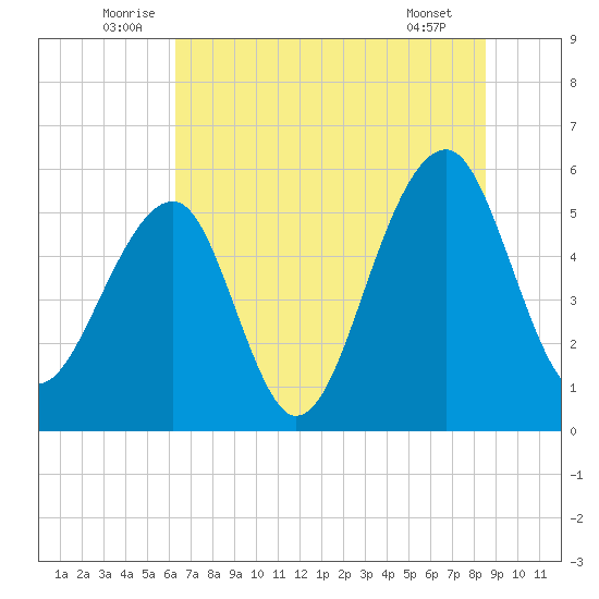 Bluff Point tide chart for Monday, July 5, 2021