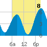 Bluff Point tide chart for Thursday, July 8, 2021
