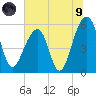 Bluff Point tide chart for Friday, July 9, 2021