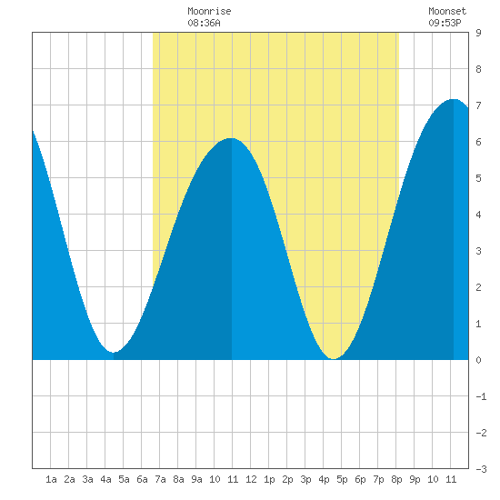 Bluff Point tide chart for Tuesday, August 10, 2021