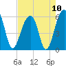Bluff Point tide chart for Tuesday, August 10, 2021
