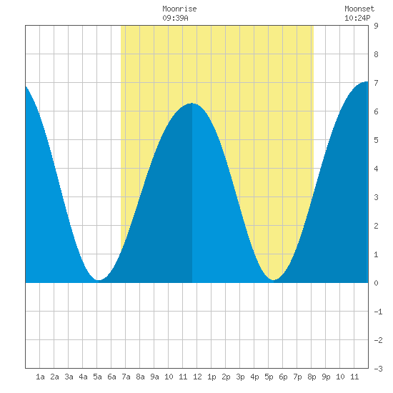 Bluff Point tide chart for Wednesday, August 11, 2021