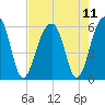 Bluff Point tide chart for Wednesday, August 11, 2021