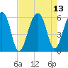 Bluff Point tide chart for Friday, August 13, 2021