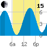 Bluff Point tide chart for Sunday, August 15, 2021