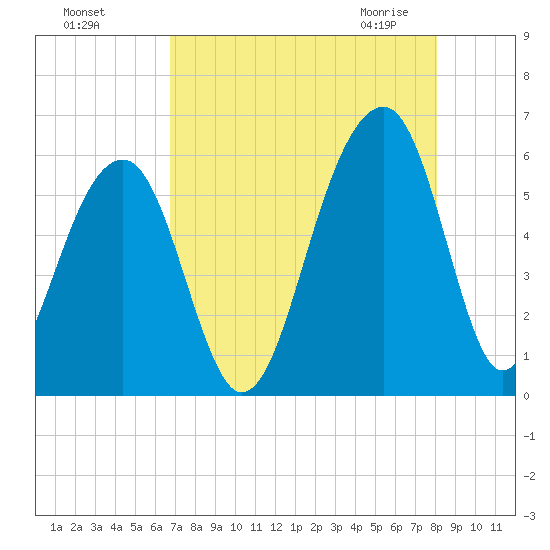 Bluff Point tide chart for Tuesday, August 17, 2021