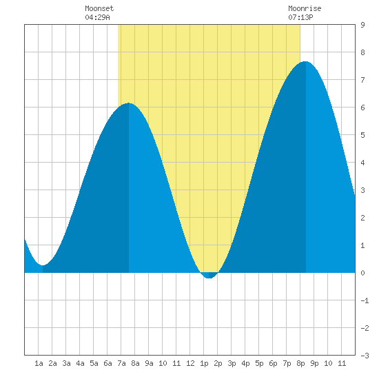 Bluff Point tide chart for Friday, August 20, 2021