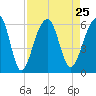 Bluff Point tide chart for Wednesday, August 25, 2021
