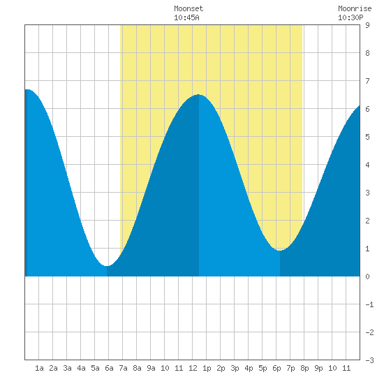 Bluff Point tide chart for Thursday, August 26, 2021