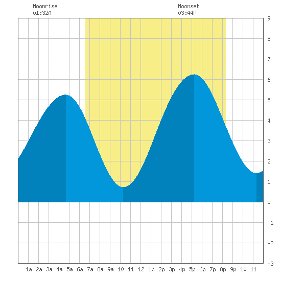 Bluff Point tide chart for Monday, August 2, 2021
