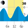 Bluff Point tide chart for Monday, August 30, 2021