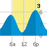 Bluff Point tide chart for Tuesday, August 3, 2021