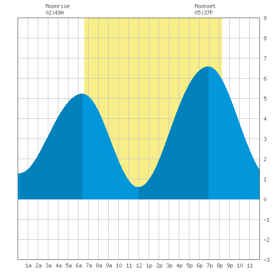 Bluff Point tide chart for Wednesday, August 4, 2021