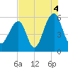 Bluff Point tide chart for Wednesday, August 4, 2021
