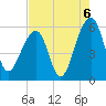 Bluff Point tide chart for Friday, August 6, 2021