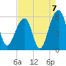Bluff Point tide chart for Saturday, August 7, 2021