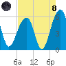 Bluff Point tide chart for Sunday, August 8, 2021