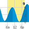 Bluff Point tide chart for Monday, August 9, 2021