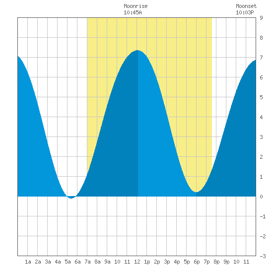 Bluff Point tide chart for Friday, September 10, 2021