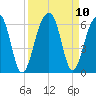 Bluff Point tide chart for Friday, September 10, 2021