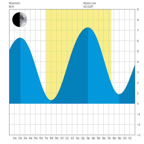 Bluff Point tide chart for Monday, September 13, 2021