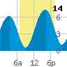 Bluff Point tide chart for Tuesday, September 14, 2021