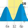 Bluff Point tide chart for Thursday, September 16, 2021