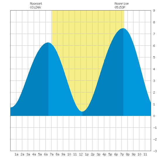 Bluff Point tide chart for Friday, September 17, 2021