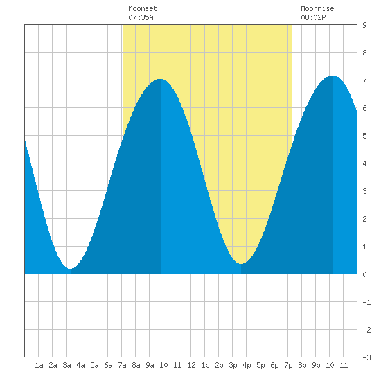 Bluff Point tide chart for Tuesday, September 21, 2021