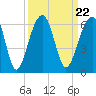 Bluff Point tide chart for Wednesday, September 22, 2021