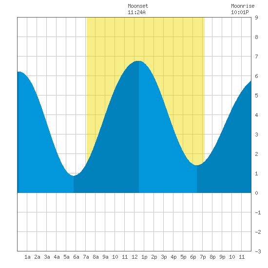 Bluff Point tide chart for Saturday, September 25, 2021