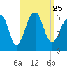 Bluff Point tide chart for Saturday, September 25, 2021