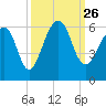 Bluff Point tide chart for Sunday, September 26, 2021