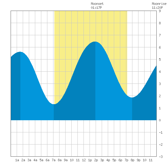Bluff Point tide chart for Monday, September 27, 2021