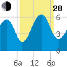 Bluff Point tide chart for Tuesday, September 28, 2021