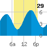Bluff Point tide chart for Wednesday, September 29, 2021